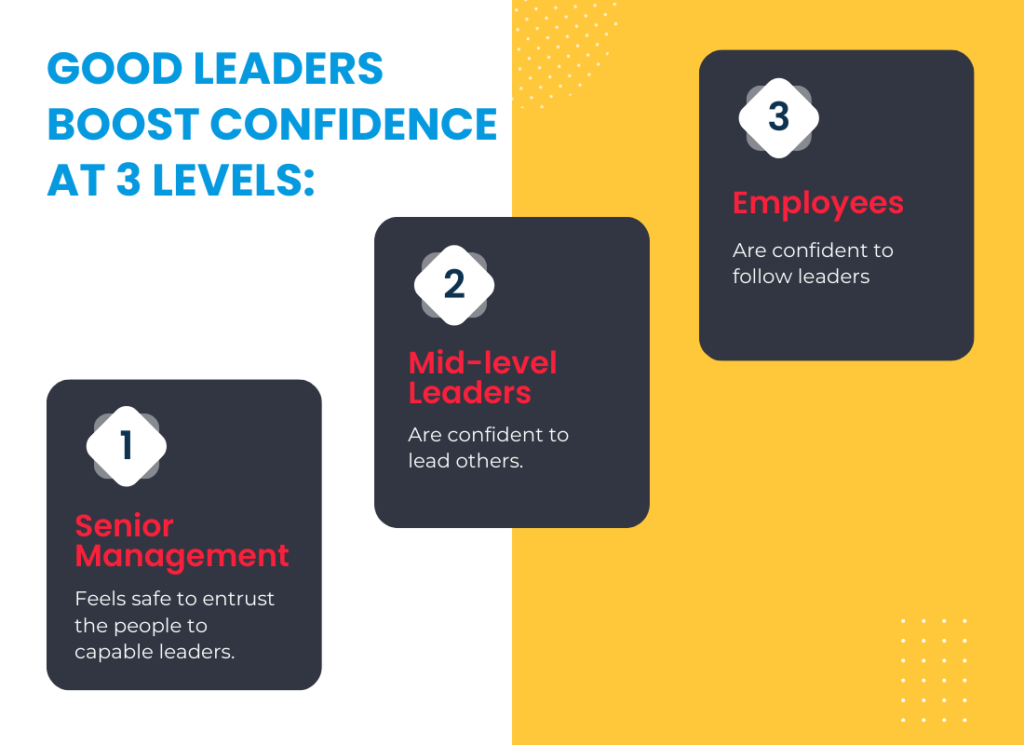 Illustration showing how Nu-Leader's leadership training programs help good leaders to boost confidence at 3 levels.
